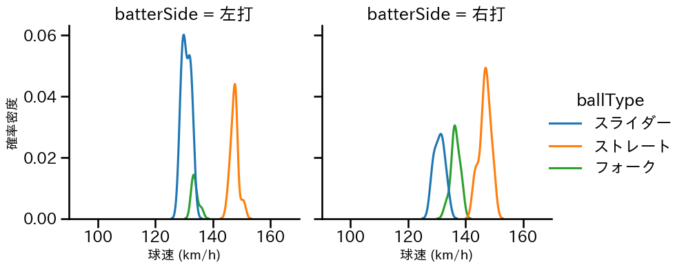 橋本 侑樹 球種&球速の分布2(2025年7月)