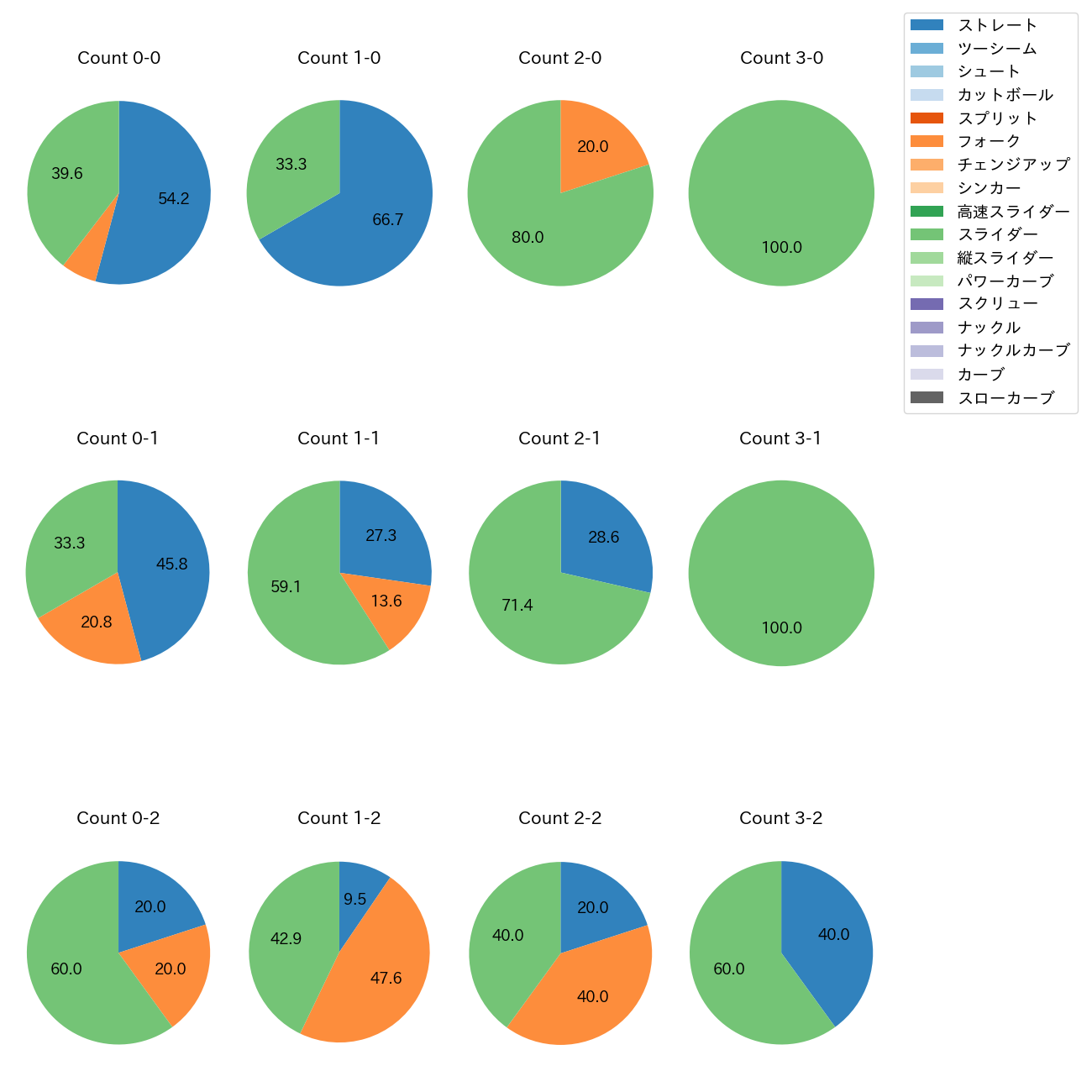 橋本 侑樹 カウント別 球種割合(2025年7月)