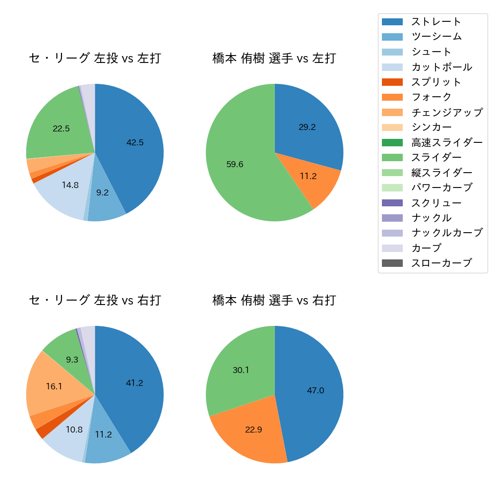 橋本 侑樹 球種割合(2025年7月)