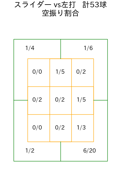 橋本 侑樹 コース別空振り割合(2025年7月)