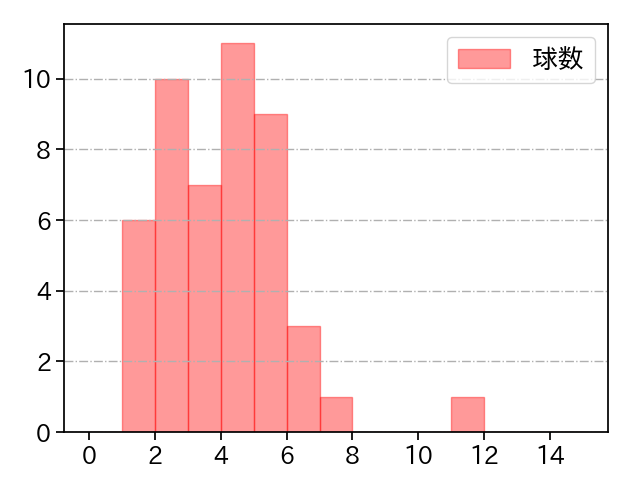 橋本 侑樹 打者に投じた球数分布(2025年7月)