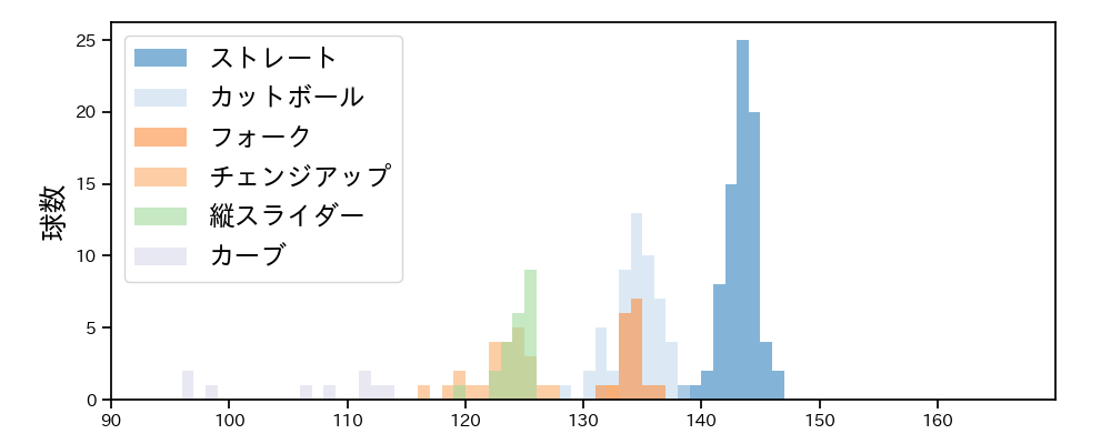 柳 裕也 球種&球速の分布1(2025年7月)