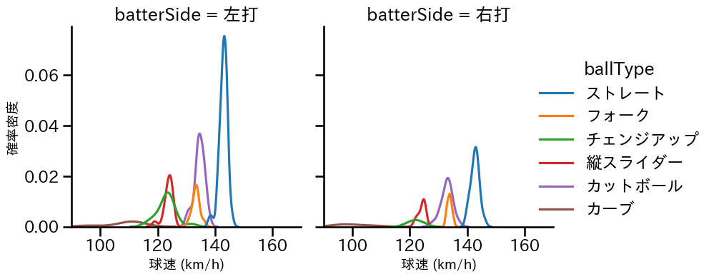 柳 裕也 球種&球速の分布2(2025年7月)