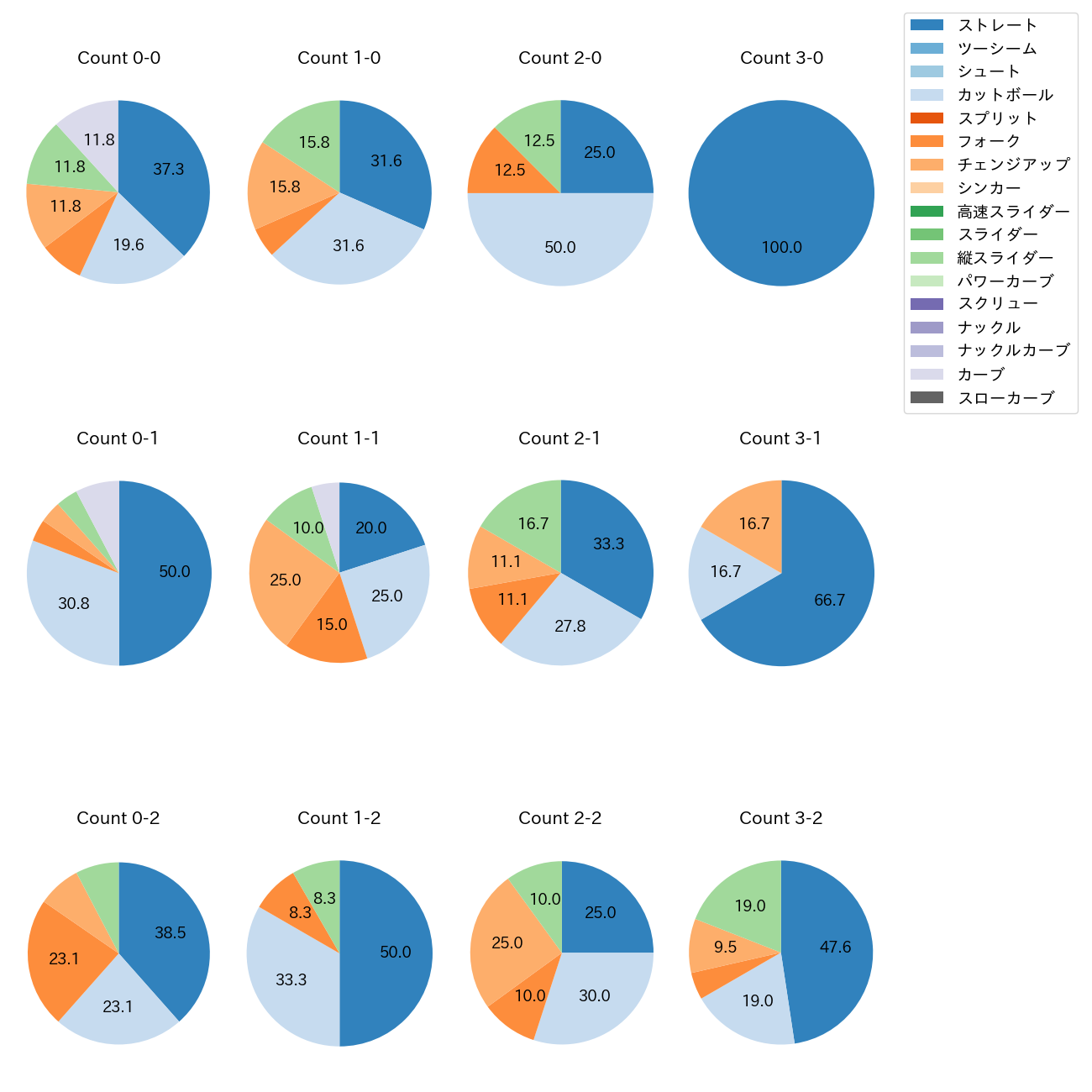 柳 裕也 カウント別 球種割合(2025年7月)