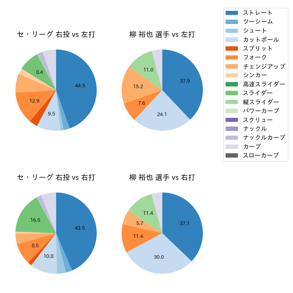 柳 裕也 球種割合(2025年7月)