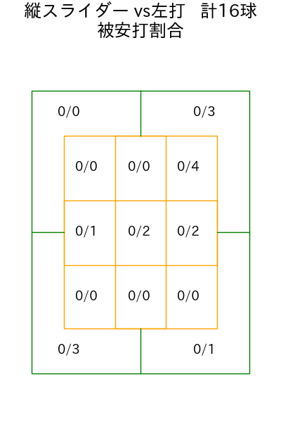 柳 裕也 コース別被安打割合(2025年7月)