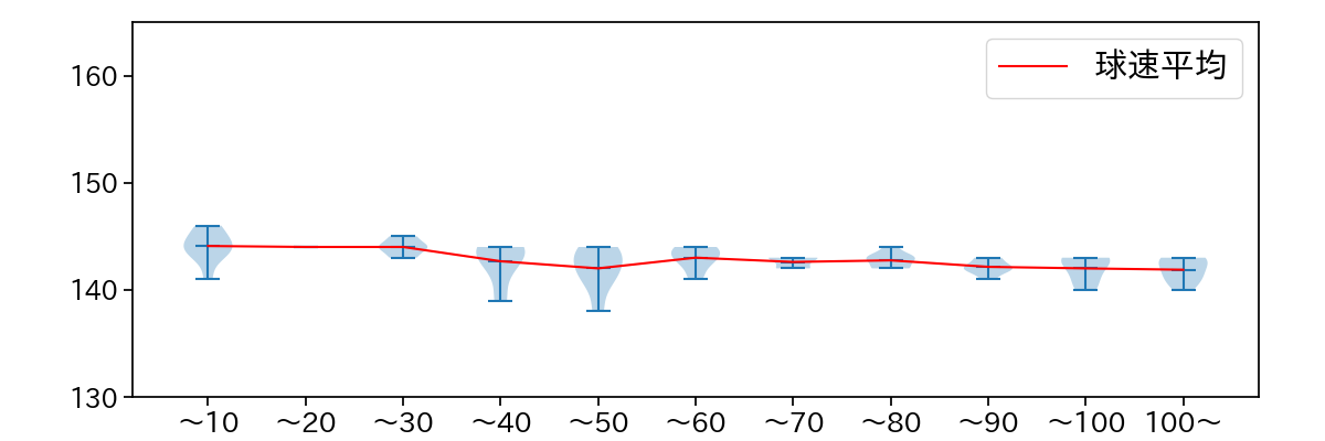 柳 裕也 球数による球速(ストレート)の推移(2025年7月)