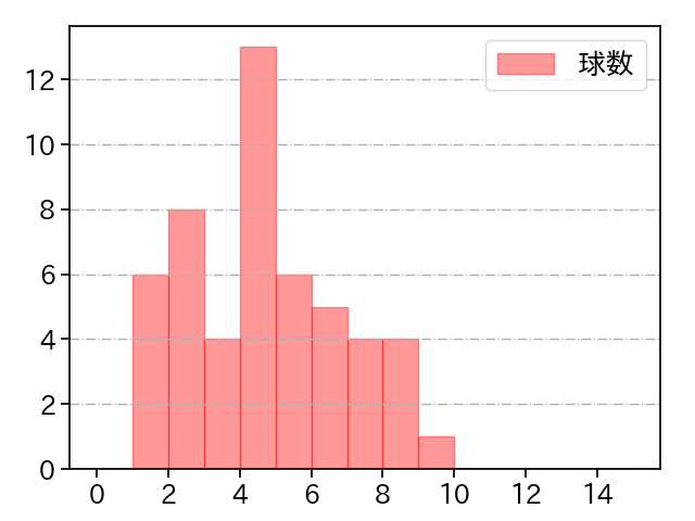 柳 裕也 打者に投じた球数分布(2025年7月)