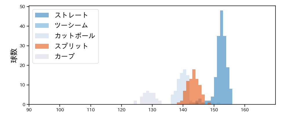 髙橋 宏斗 球種&球速の分布1(2025年7月)