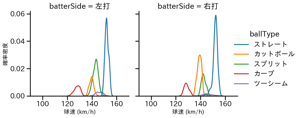 髙橋 宏斗 球種&球速の分布2(2025年7月)