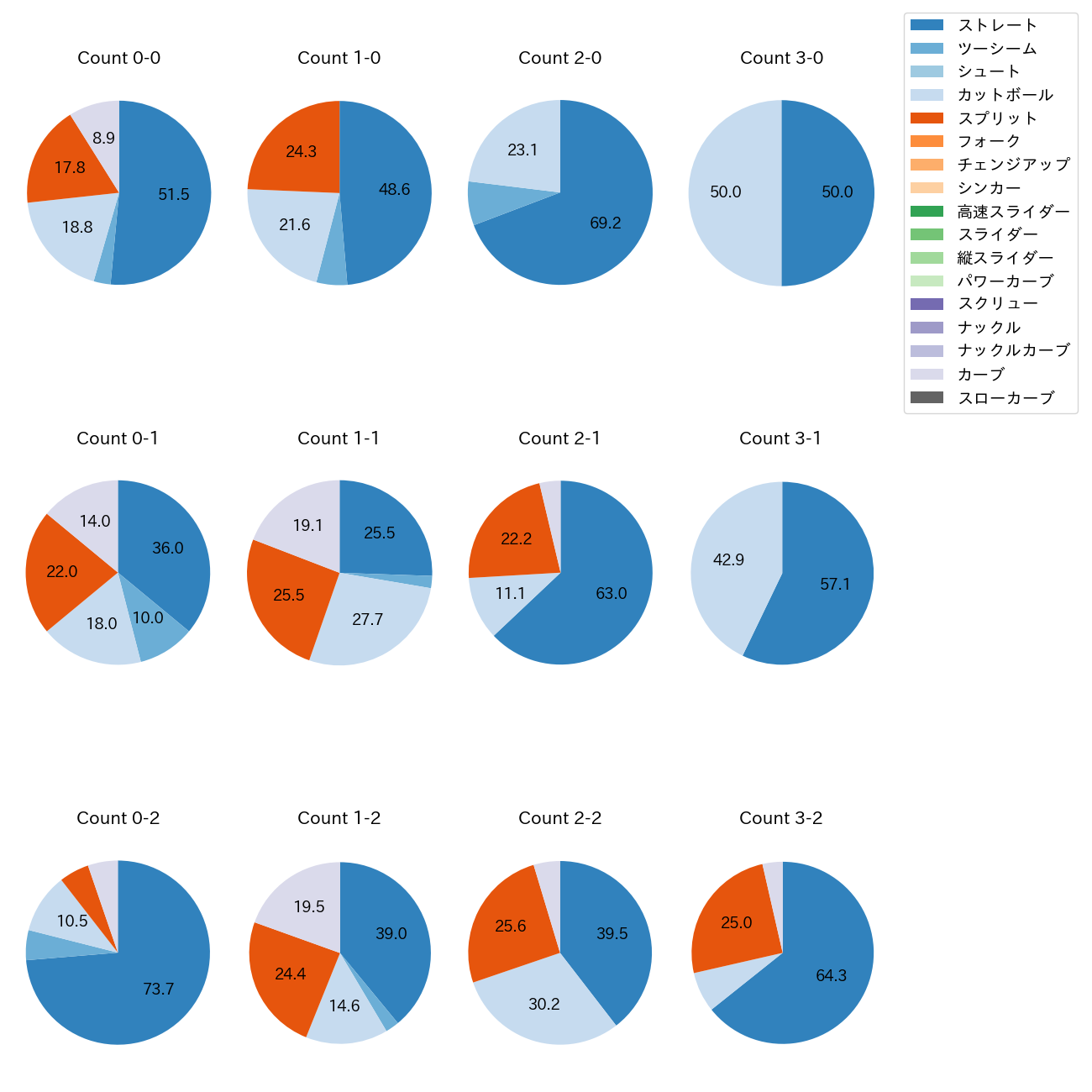 髙橋 宏斗 カウント別 球種割合(2025年7月)