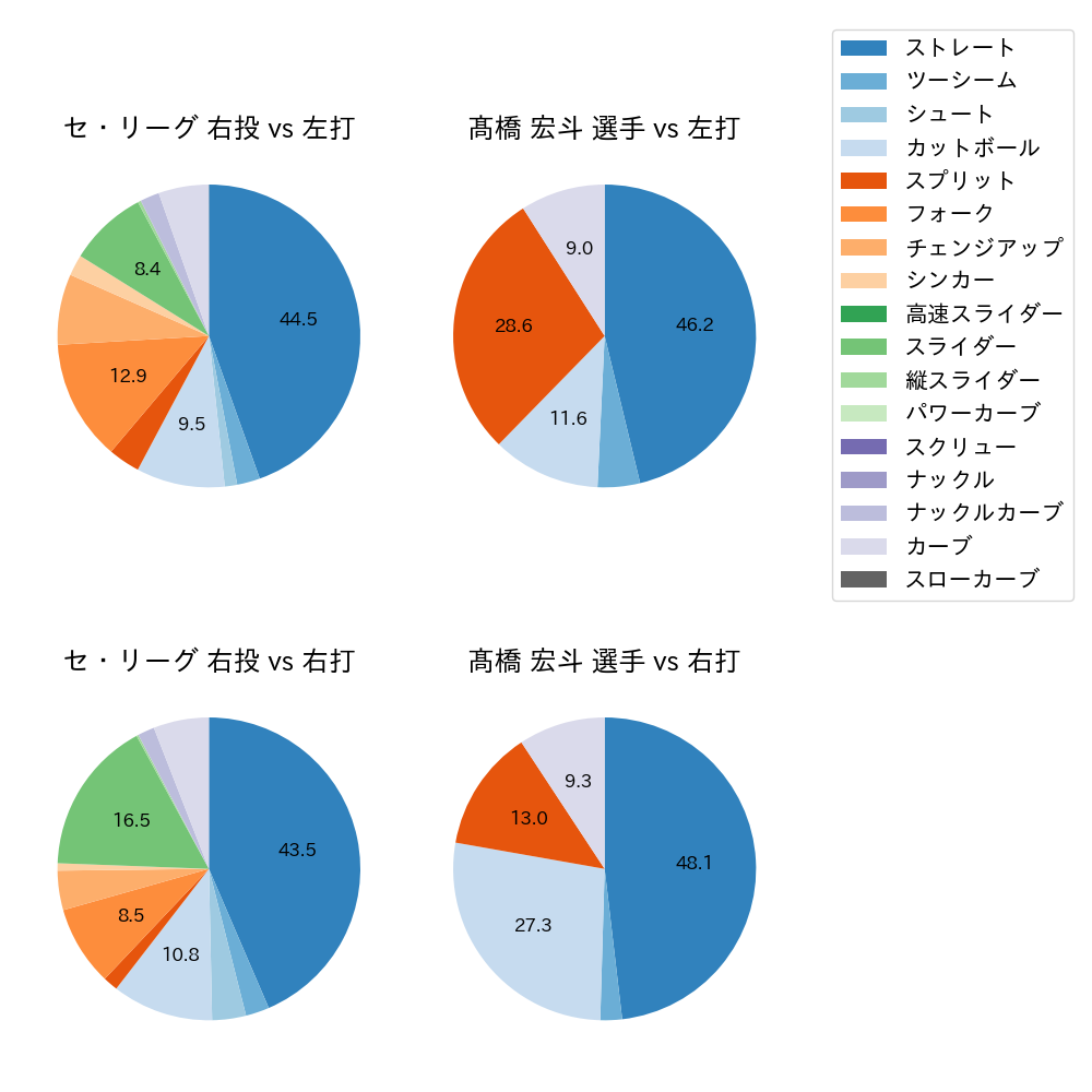 髙橋 宏斗 球種割合(2025年7月)