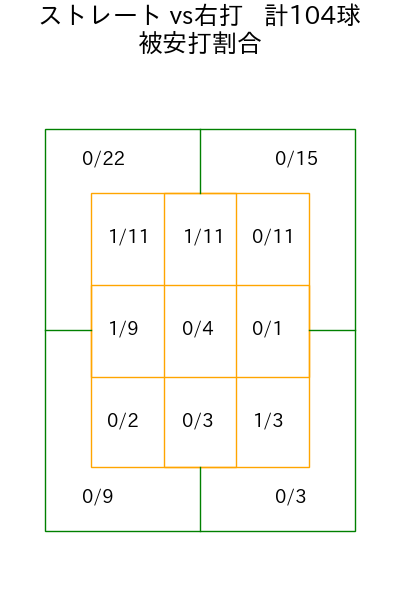 髙橋 宏斗 コース別被安打割合(2025年7月)