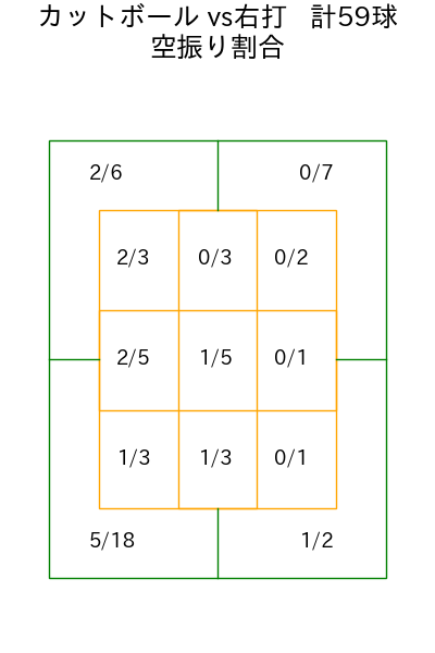 髙橋 宏斗 コース別空振り割合(2025年7月)