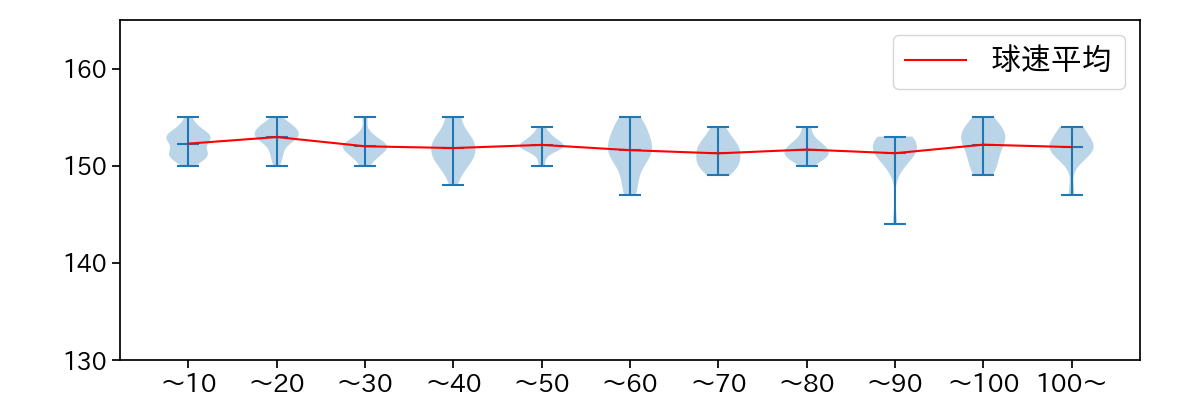 髙橋 宏斗 球数による球速(ストレート)の推移(2025年7月)