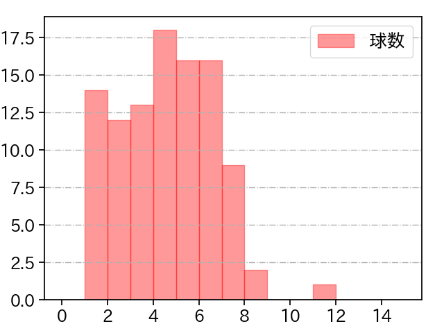 髙橋 宏斗 打者に投じた球数分布(2025年7月)