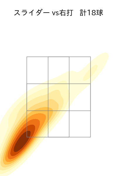 涌井 秀章 配球ヒートマップ(2025年7月)