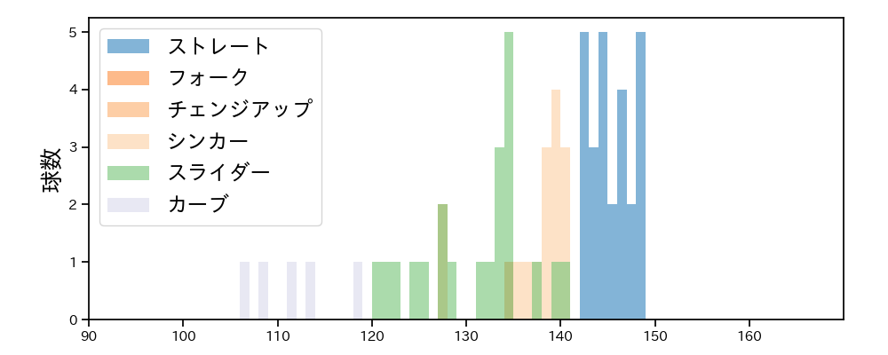 涌井 秀章 球種&球速の分布1(2025年7月)
