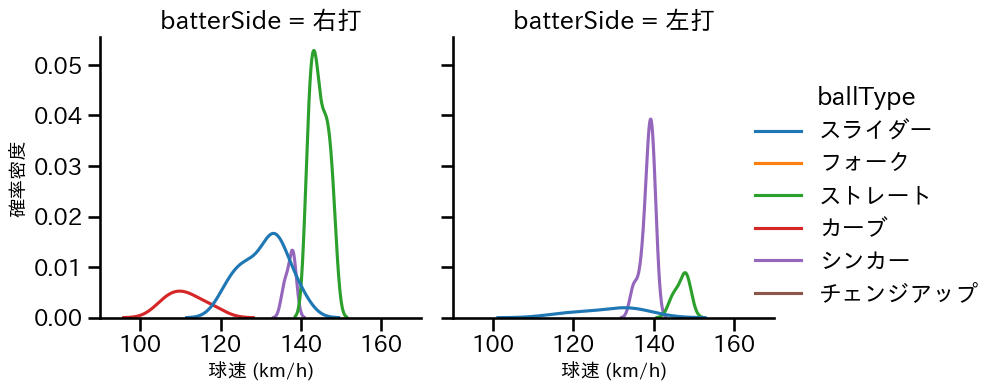 涌井 秀章 球種&球速の分布2(2025年7月)
