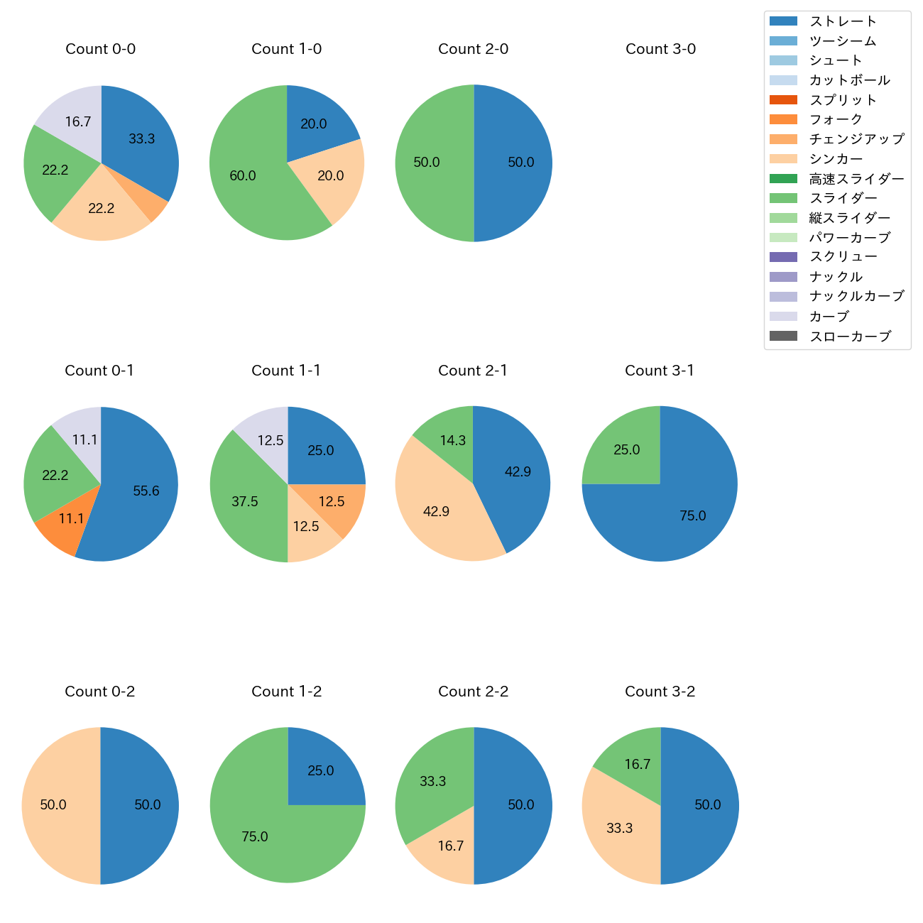 涌井 秀章 カウント別 球種割合(2025年7月)