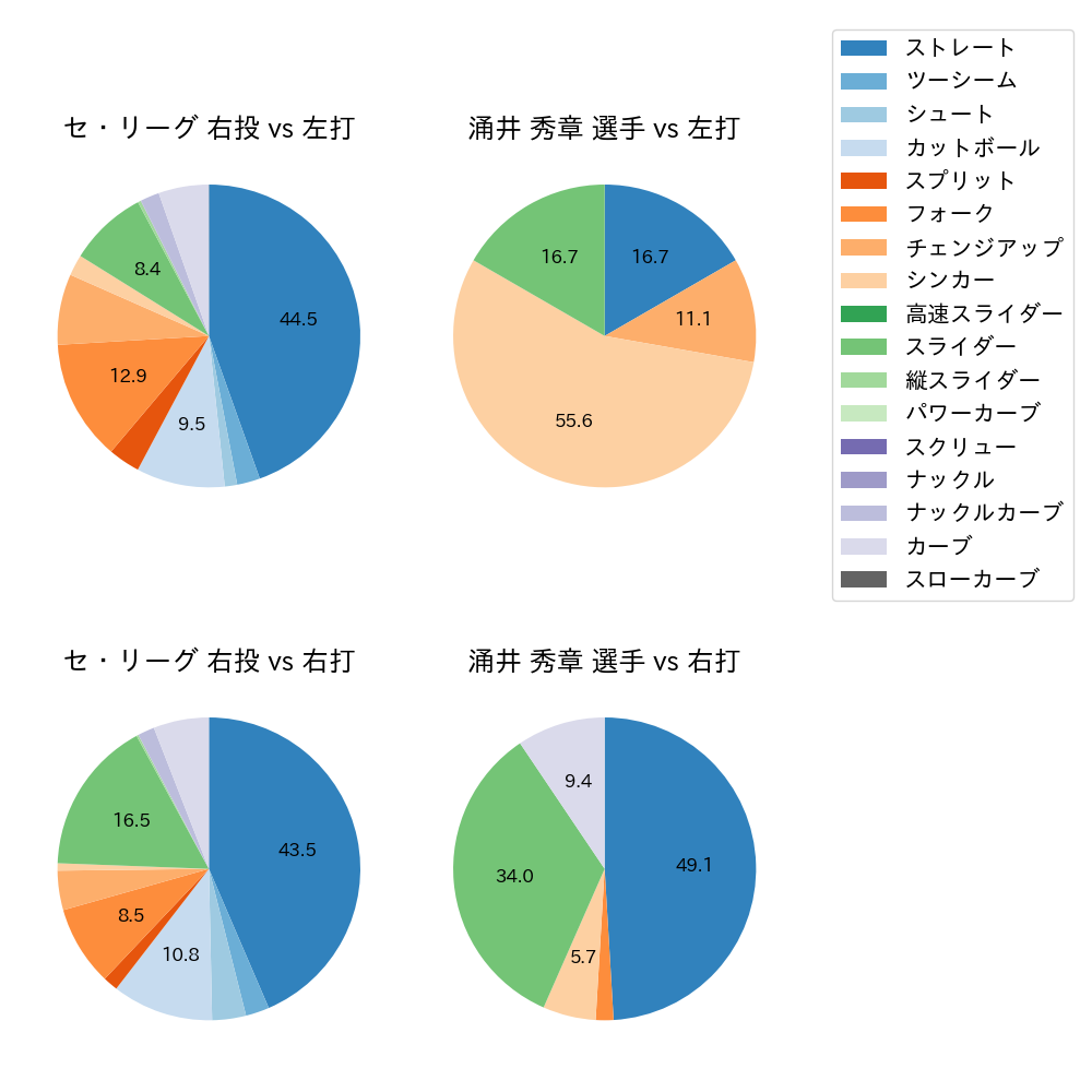 涌井 秀章 球種割合(2025年7月)
