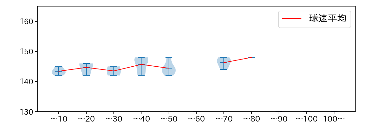 涌井 秀章 球数による球速(ストレート)の推移(2025年7月)