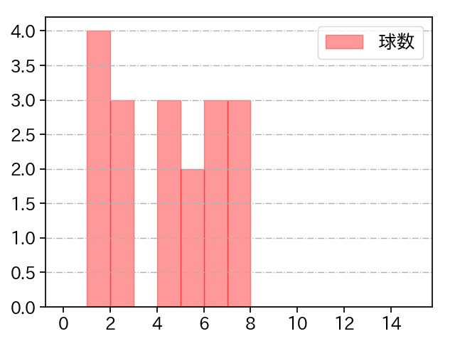 涌井 秀章 打者に投じた球数分布(2025年7月)