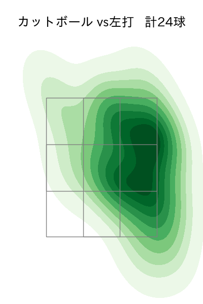 金丸 夢斗 配球ヒートマップ(2025年7月)