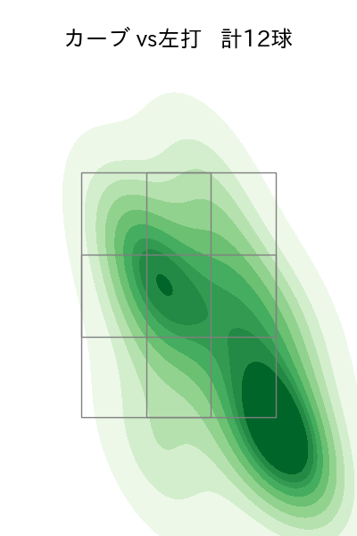金丸 夢斗 配球ヒートマップ(2025年7月)