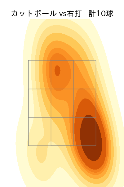 金丸 夢斗 配球ヒートマップ(2025年7月)