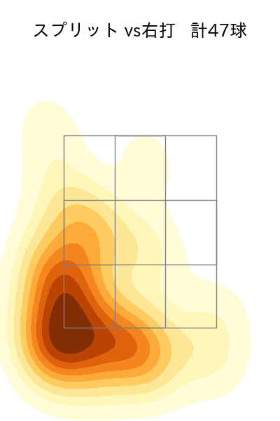 金丸 夢斗 配球ヒートマップ(2025年7月)