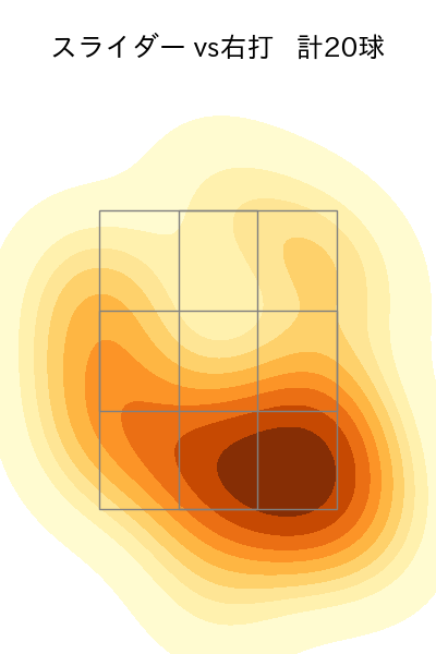 金丸 夢斗 配球ヒートマップ(2025年7月)