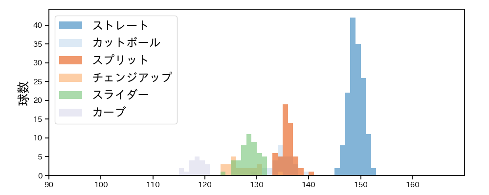 金丸 夢斗 球種&球速の分布1(2025年7月)