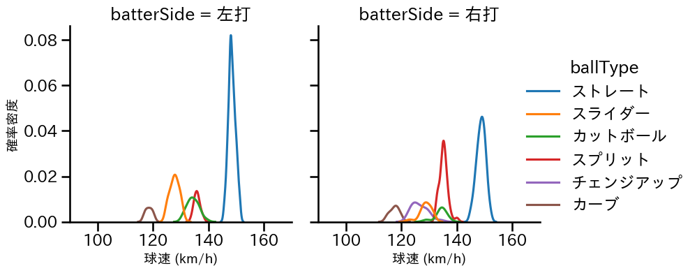 金丸 夢斗 球種&球速の分布2(2025年7月)