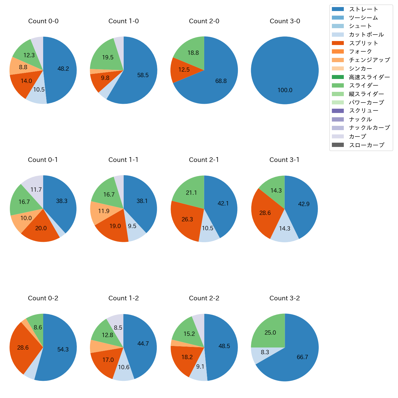 金丸 夢斗 カウント別 球種割合(2025年7月)