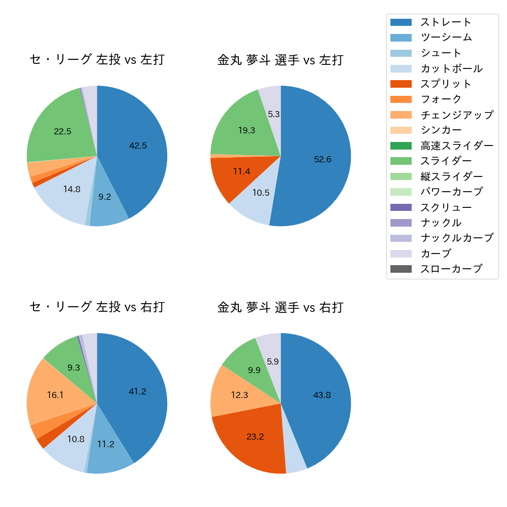金丸 夢斗 球種割合(2025年7月)