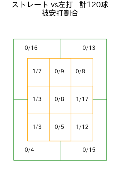 金丸 夢斗 コース別被安打割合(2025年7月)