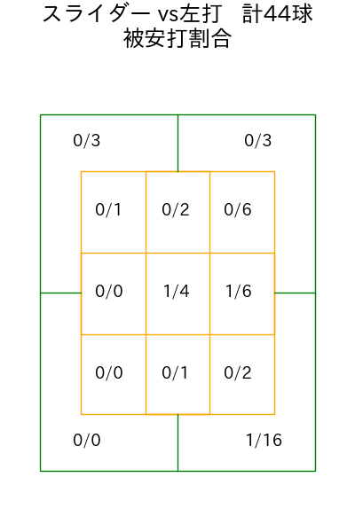 金丸 夢斗 コース別被安打割合(2025年7月)