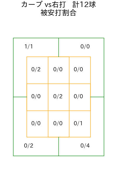 金丸 夢斗 コース別被安打割合(2025年7月)