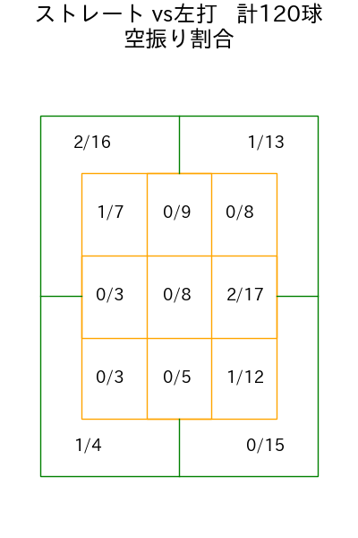 金丸 夢斗 コース別空振り割合(2025年7月)
