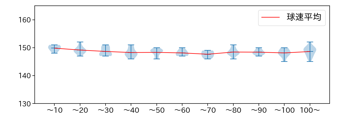 金丸 夢斗 球数による球速(ストレート)の推移(2025年7月)
