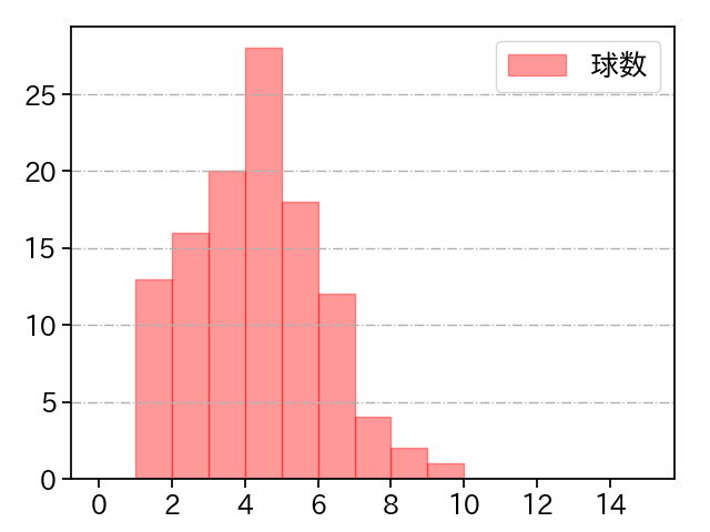 金丸 夢斗 打者に投じた球数分布(2025年7月)