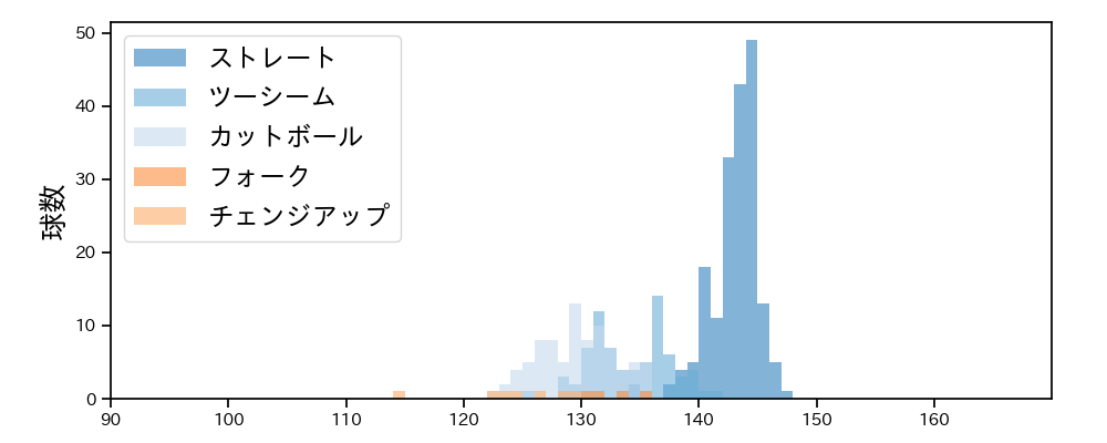 大野 雄大 球種&球速の分布1(2025年7月)