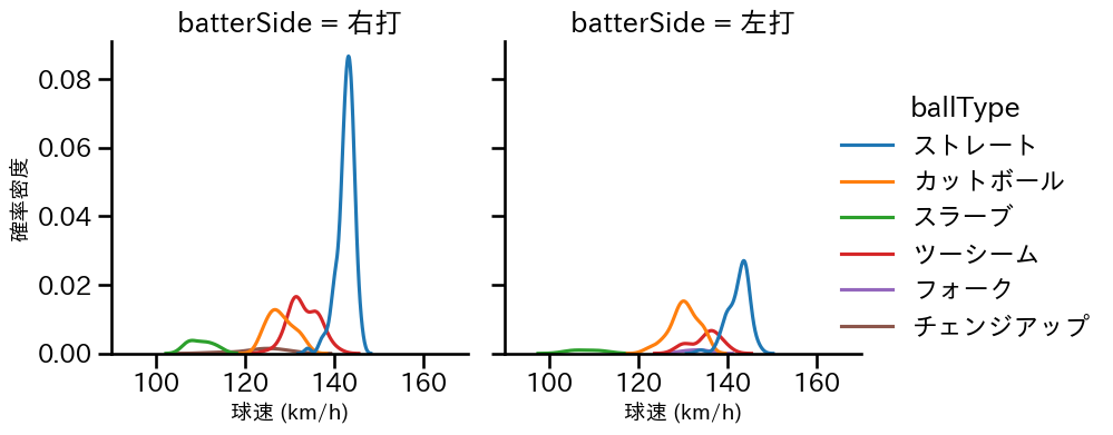 大野 雄大 球種&球速の分布2(2025年7月)