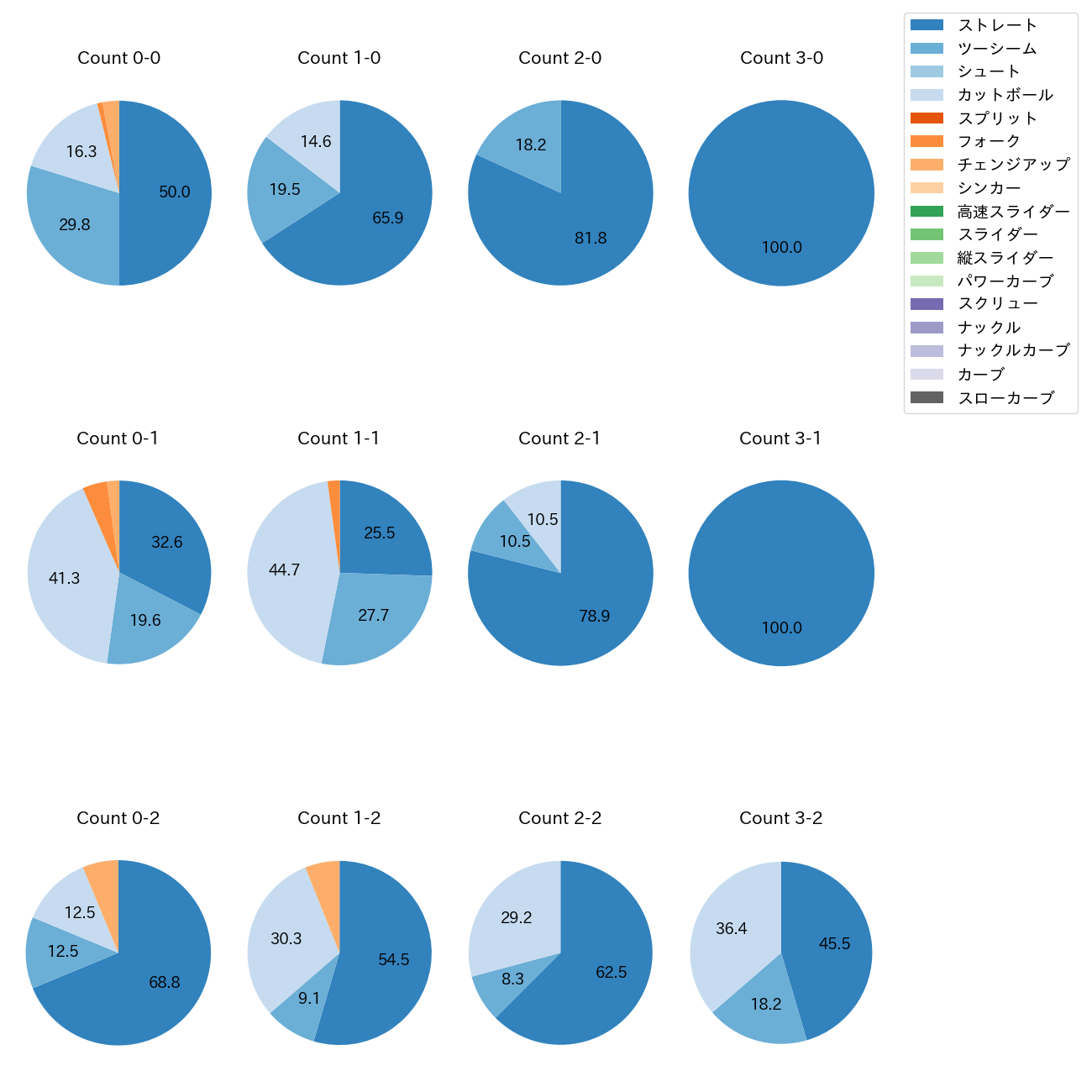 大野 雄大 カウント別 球種割合(2025年7月)