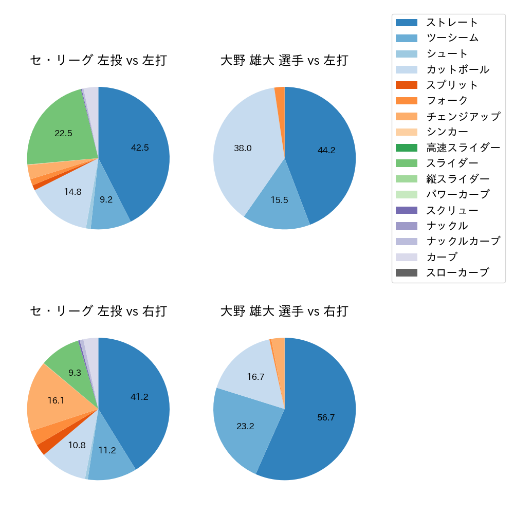 大野 雄大 球種割合(2025年7月)