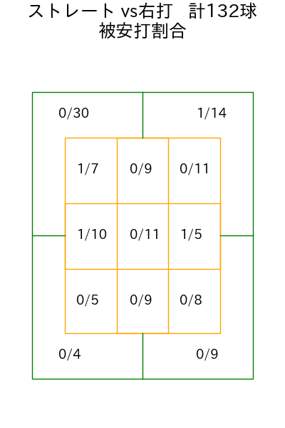 大野 雄大 コース別被安打割合(2025年7月)