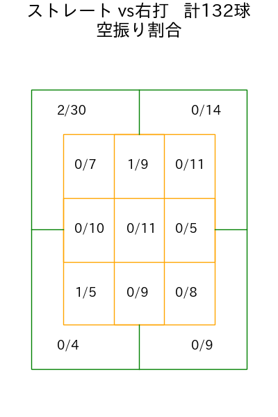 大野 雄大 コース別空振り割合(2025年7月)