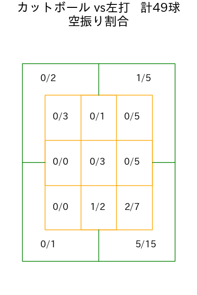 大野 雄大 コース別空振り割合(2025年7月)