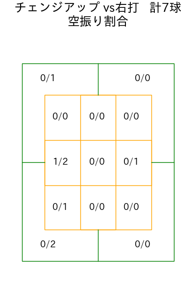 大野 雄大 コース別空振り割合(2025年7月)